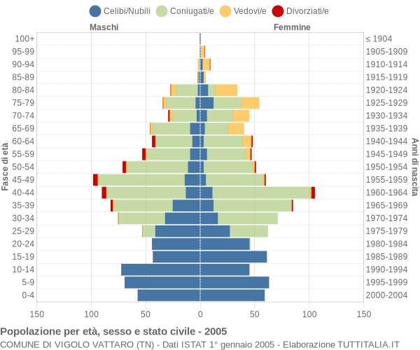 Grafico Popolazione per età, sesso e stato civile Comune di Vigolo Vattaro (TN)