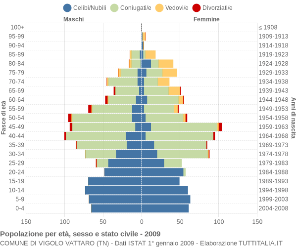 Grafico Popolazione per età, sesso e stato civile Comune di Vigolo Vattaro (TN)