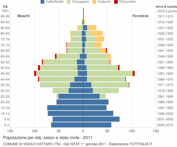 Grafico Popolazione per età, sesso e stato civile Comune di Vigolo Vattaro (TN)