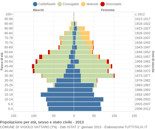 Grafico Popolazione per età, sesso e stato civile Comune di Vigolo Vattaro (TN)