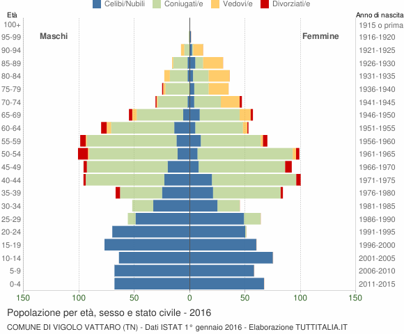 Grafico Popolazione per età, sesso e stato civile Comune di Vigolo Vattaro (TN)