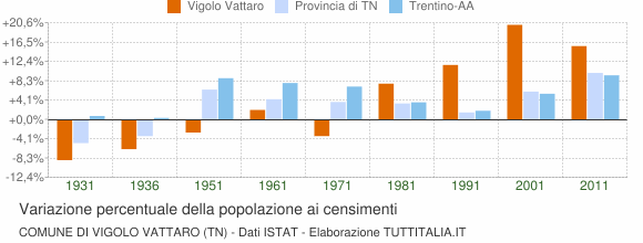 Grafico variazione percentuale della popolazione Comune di Vigolo Vattaro (TN)