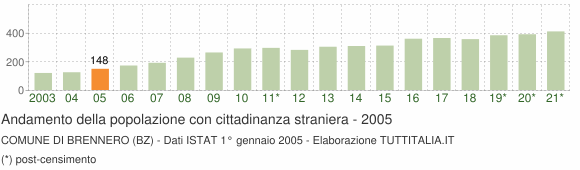 Grafico andamento popolazione stranieri Comune di Brennero (BZ)