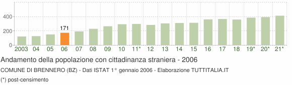 Grafico andamento popolazione stranieri Comune di Brennero (BZ)