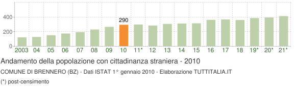 Grafico andamento popolazione stranieri Comune di Brennero (BZ)