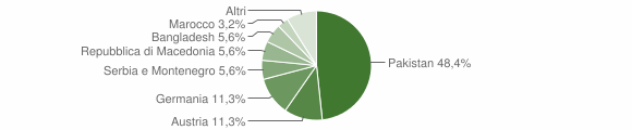 Grafico cittadinanza stranieri - Brennero 2004