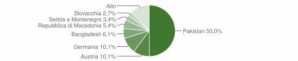 Grafico cittadinanza stranieri - Brennero 2005