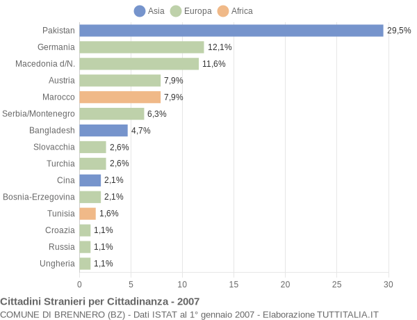 Grafico cittadinanza stranieri - Brennero 2007