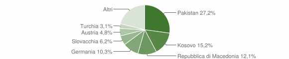 Grafico cittadinanza stranieri - Brennero 2010