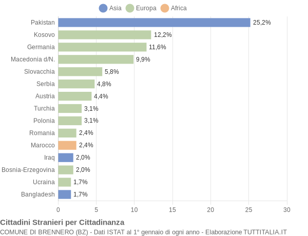 Grafico cittadinanza stranieri - Brennero 2011