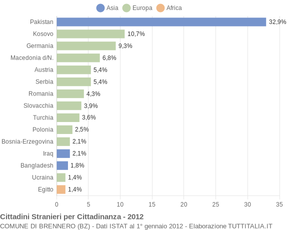 Grafico cittadinanza stranieri - Brennero 2012