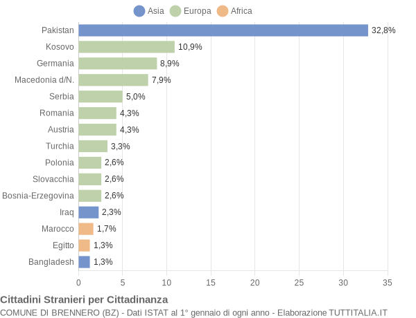 Grafico cittadinanza stranieri - Brennero 2013