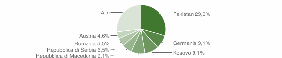 Grafico cittadinanza stranieri - Brennero 2014
