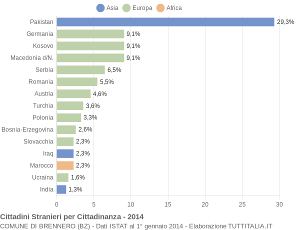 Grafico cittadinanza stranieri - Brennero 2014