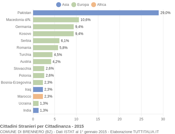 Grafico cittadinanza stranieri - Brennero 2015