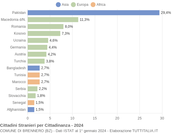 Grafico cittadinanza stranieri - Brennero 2024