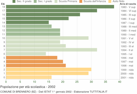 Grafico Popolazione in età scolastica - Brennero 2002