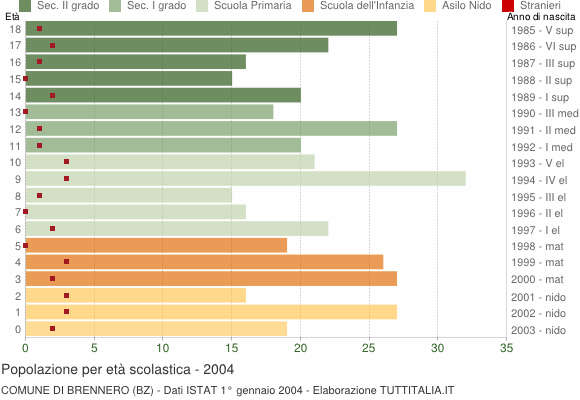 Grafico Popolazione in età scolastica - Brennero 2004