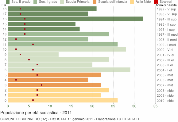 Grafico Popolazione in età scolastica - Brennero 2011