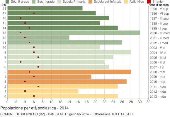 Grafico Popolazione in età scolastica - Brennero 2014