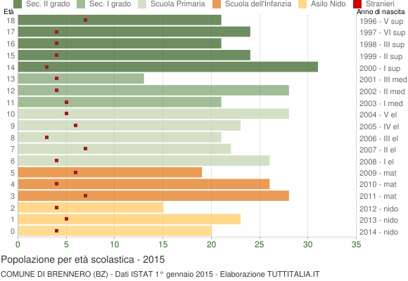 Grafico Popolazione in età scolastica - Brennero 2015