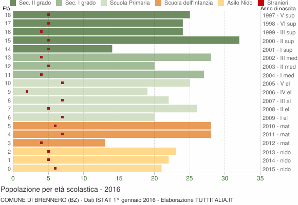 Grafico Popolazione in età scolastica - Brennero 2016