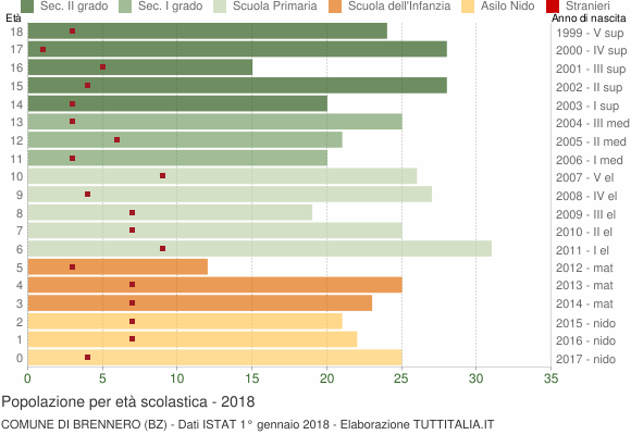 Grafico Popolazione in età scolastica - Brennero 2018