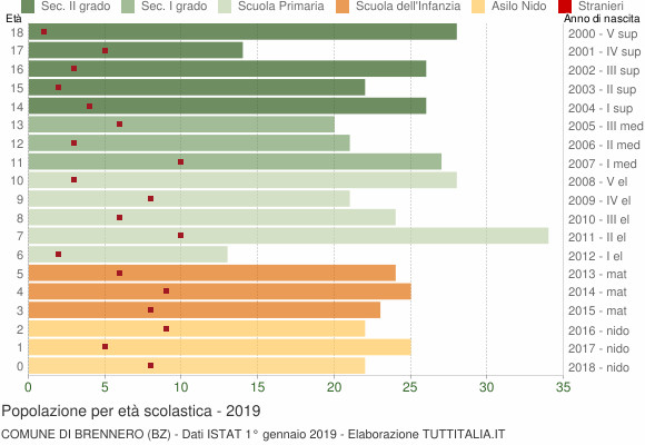 Grafico Popolazione in età scolastica - Brennero 2019