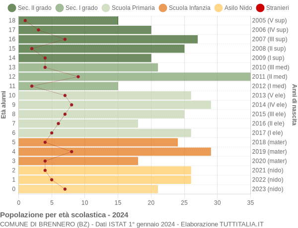 Grafico Popolazione in età scolastica - Brennero 2024