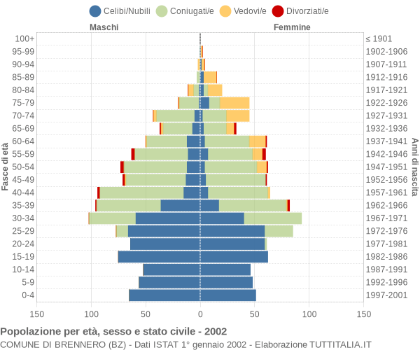 Grafico Popolazione per età, sesso e stato civile Comune di Brennero (BZ)