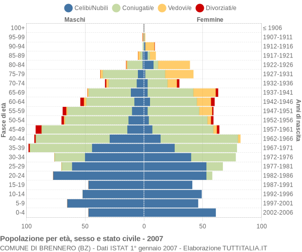 Grafico Popolazione per età, sesso e stato civile Comune di Brennero (BZ)