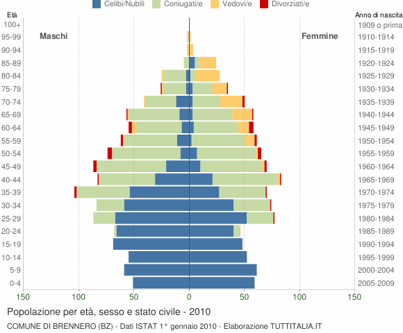 Grafico Popolazione per età, sesso e stato civile Comune di Brennero (BZ)