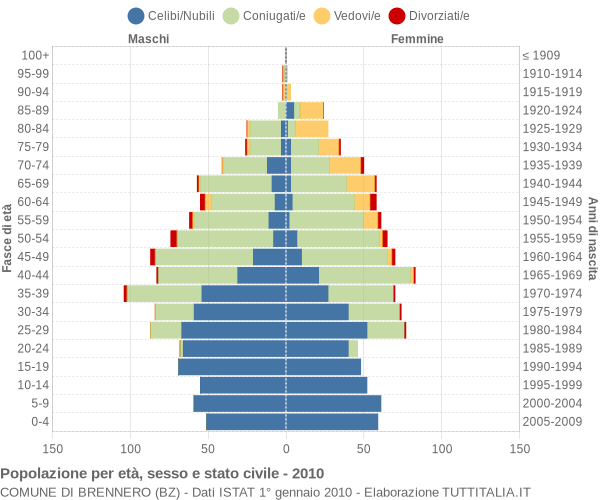 Grafico Popolazione per età, sesso e stato civile Comune di Brennero (BZ)