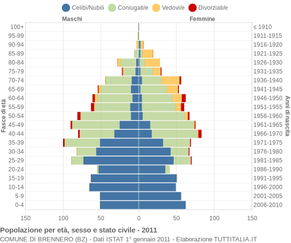 Grafico Popolazione per età, sesso e stato civile Comune di Brennero (BZ)