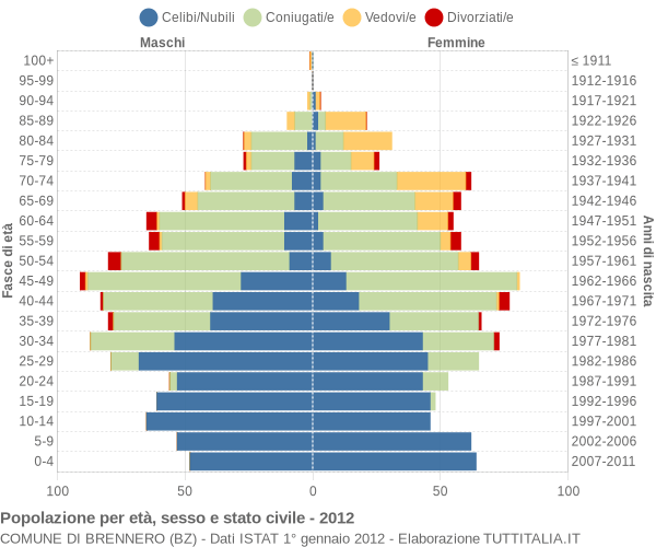 Grafico Popolazione per età, sesso e stato civile Comune di Brennero (BZ)