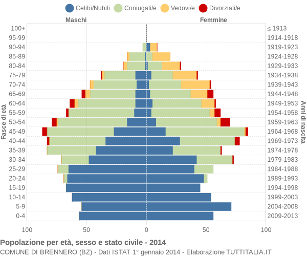 Grafico Popolazione per età, sesso e stato civile Comune di Brennero (BZ)