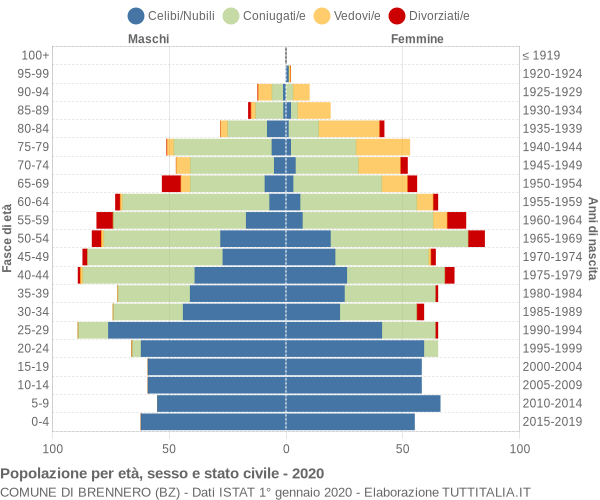 Grafico Popolazione per età, sesso e stato civile Comune di Brennero (BZ)