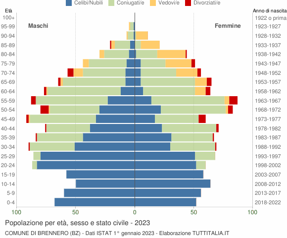Grafico Popolazione per età, sesso e stato civile Comune di Brennero (BZ)
