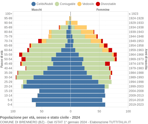 Grafico Popolazione per età, sesso e stato civile Comune di Brennero (BZ)