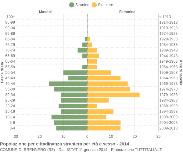 Grafico cittadini stranieri - Brennero 2014