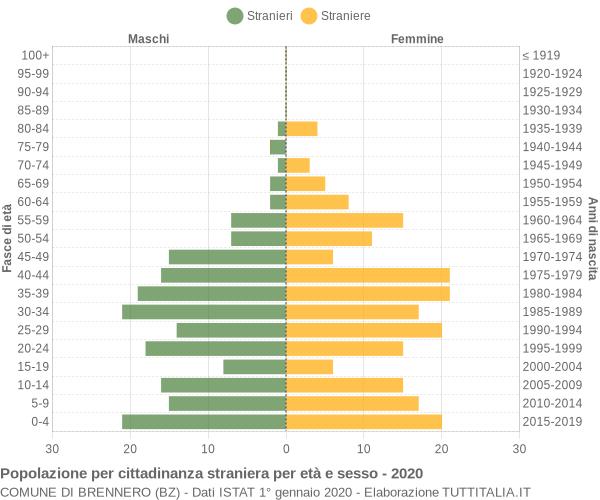 Grafico cittadini stranieri - Brennero 2020