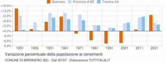Grafico variazione percentuale della popolazione Comune di Brennero (BZ)