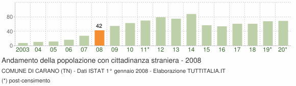 Grafico andamento popolazione stranieri Comune di Carano (TN)