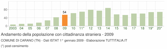 Grafico andamento popolazione stranieri Comune di Carano (TN)
