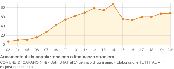 Andamento popolazione stranieri Comune di Carano (TN)