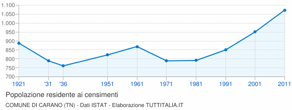Grafico andamento storico popolazione Comune di Carano (TN)