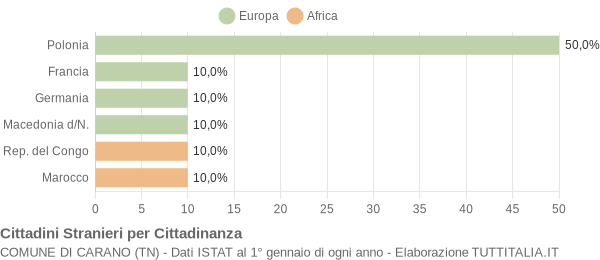 Grafico cittadinanza stranieri - Carano 2004