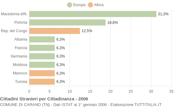 Grafico cittadinanza stranieri - Carano 2006