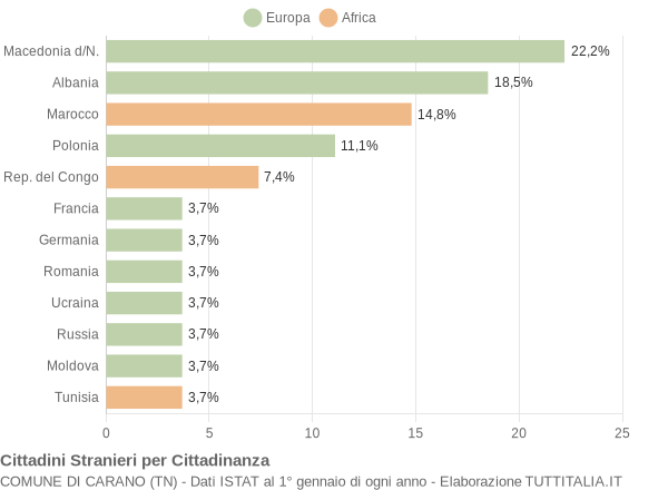 Grafico cittadinanza stranieri - Carano 2007