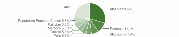Grafico cittadinanza stranieri - Carano 2009